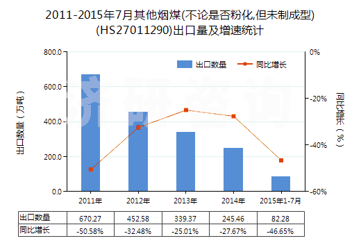 2011-2015年7月其他煙煤(不論是否粉化,但未制成型)(HS27011290)出口量及增速統(tǒng)計